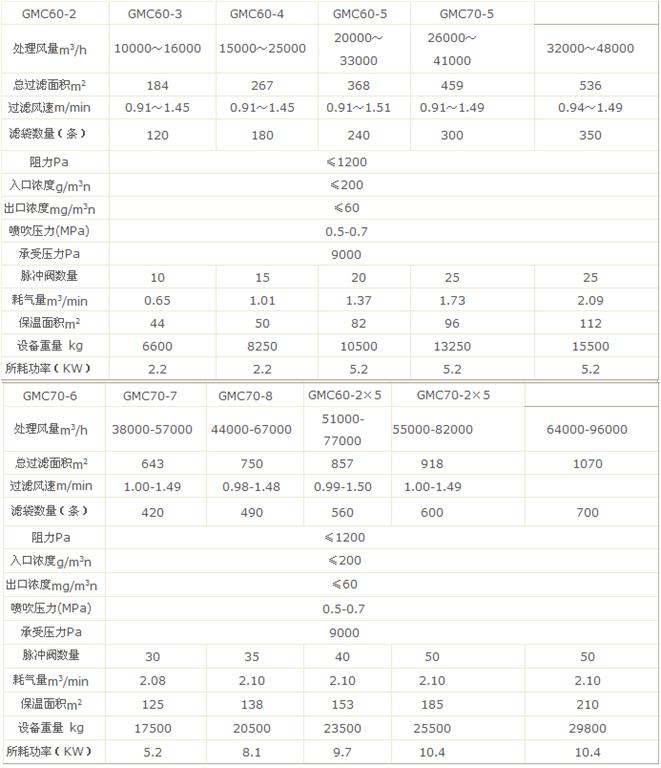 GMC型高溫脈沖袋式收塵器